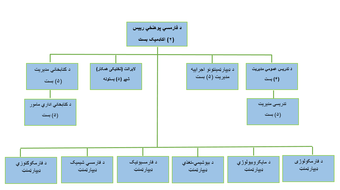 د فارمسی اداری جوړښت