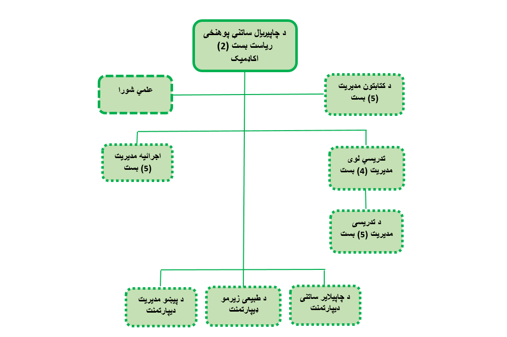 اداری جوړښت