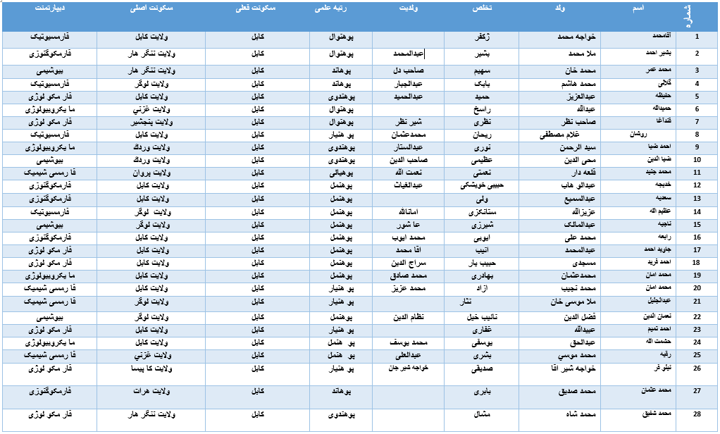 تعداد اساتید برحال